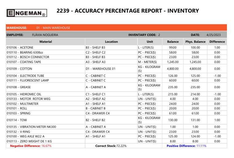 accuracy percentage of each inventory performed