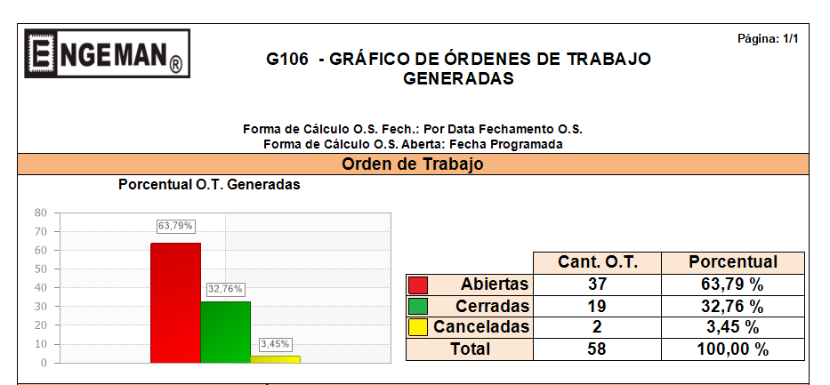Figura 10 – Número de O.T.s Generadas x Canceladas