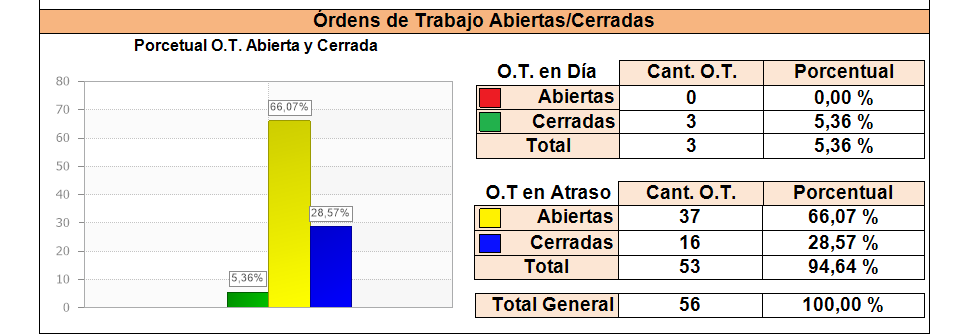 Figura 11 – Número de O.T.s Generadas x Retrasadas