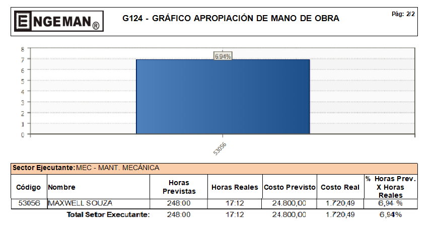Figura 5 – Control de Apropiación de Mano de Obra