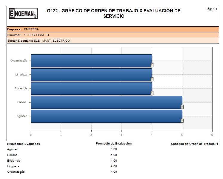 Figura 6 – Control de las Evaluaciones de Servicios
