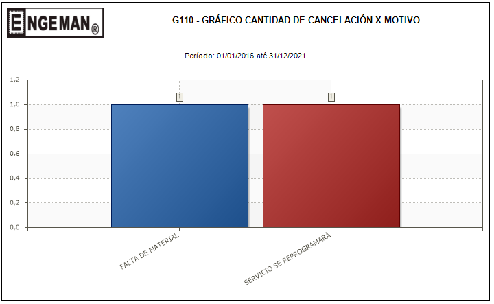 Figura 7 – Motivos de Cancelación