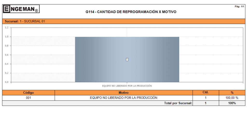 Figura 8 – Motivos de Reprogramación de Servicios