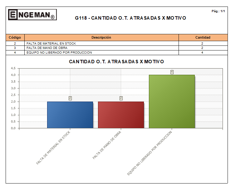 Figura 9 – Motivos de Retraso de los Servicios