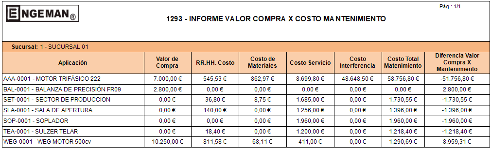 Aprende en este artículo cómo el software Engeman® puede ayudarte a optimizar la gestión de tus costos de mantenimiento