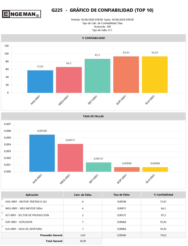 grafico-de-confiabilidad-tasa-de-fallas