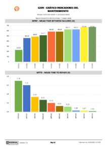 Cambio de Equipos: ¿Cuándo el mantenimiento preventivo es más recomendable que cambiar los equipos? grafico indicadores del mantenimiento engeman 212x300 - Cambio de Equipos: ¿Cuándo el mantenimiento preventivo es más recomendable que cambiar los equipos?