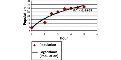 Logarithmic-Condition-Based Maintenance