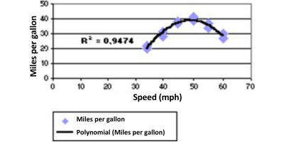 Polynomial-Condition-Based Maintenance