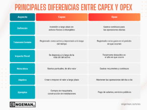 Capex vs Opex: principales diferencias y aplicaciones principales diferencias capex opex 300x225 - Capex vs Opex: principales diferencias y aplicaciones