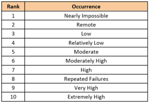 rank_occurrence_fmea